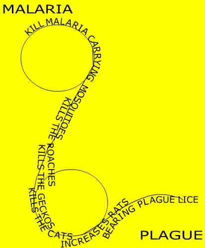 Concrete poetry: The Food Chain